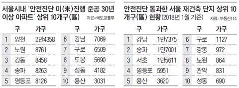 서울시내 '안전진단 미진행 준공 30년 이상 아파트' 상위 10개구 외