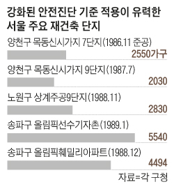 강화된 안전진단 기준 적용이 유력한 서울 주요 재건축 단지 표