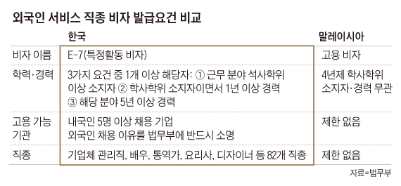 외국인 서비스 직종 비자 발급요건 비교 표