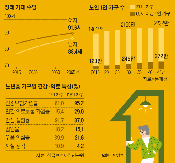 급증하는 1인 노인가구 그래픽