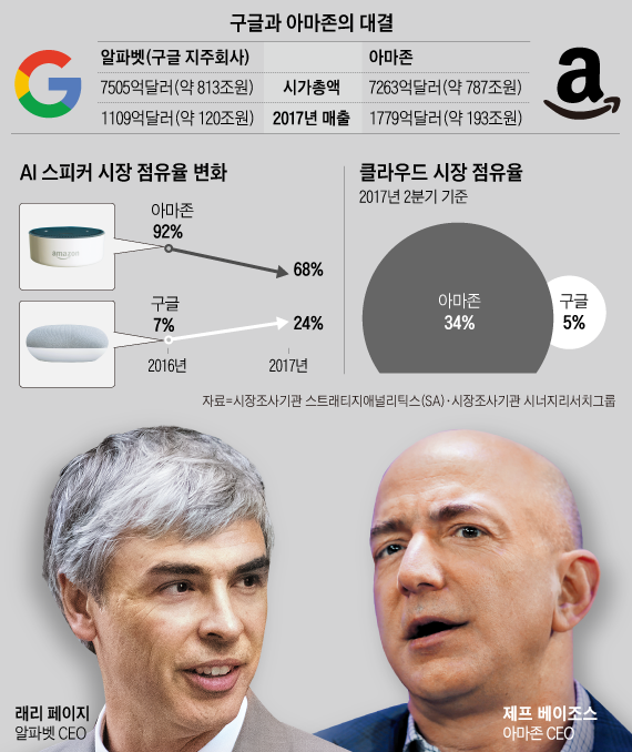 구글과 아마존의 대결