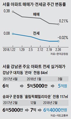 서울 아파트 매매가·전세금 주간 변동률