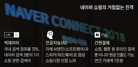 네이버 쇼핑의 거침없는 진격
