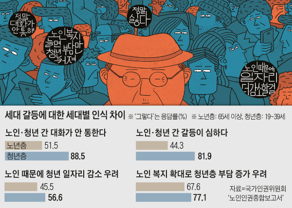 세대 갈등에 대한 세대별 인식 차이 그래프