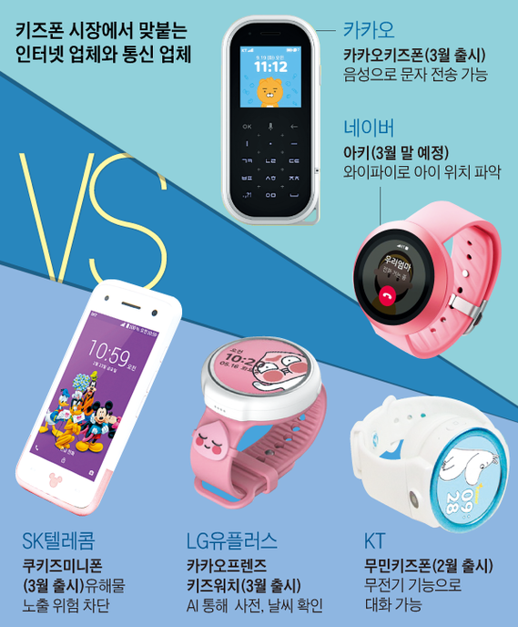 키즈폰 시장에서 맞붙는 인터넷 업체와 통신 업체 그래픽