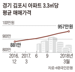 경기 김포시 아파트 3.3㎡당 평균 매매가격