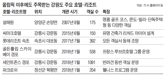 올림픽 이후에도 주목받는 강원도 주요 호텔, 리조트