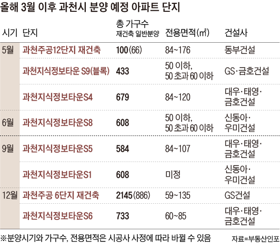 올해 3월 이후 과천시 분양 예정 아파트 단지