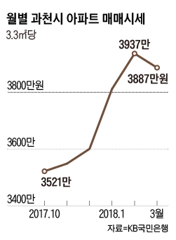 월별 과천시 아파트 매매시세