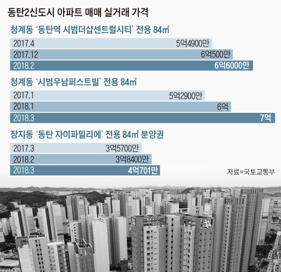 동탄2신도시 아파트 매매 실거래 가격 표