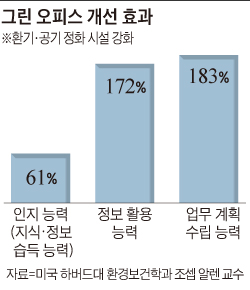 그린 오피스 개선 효과