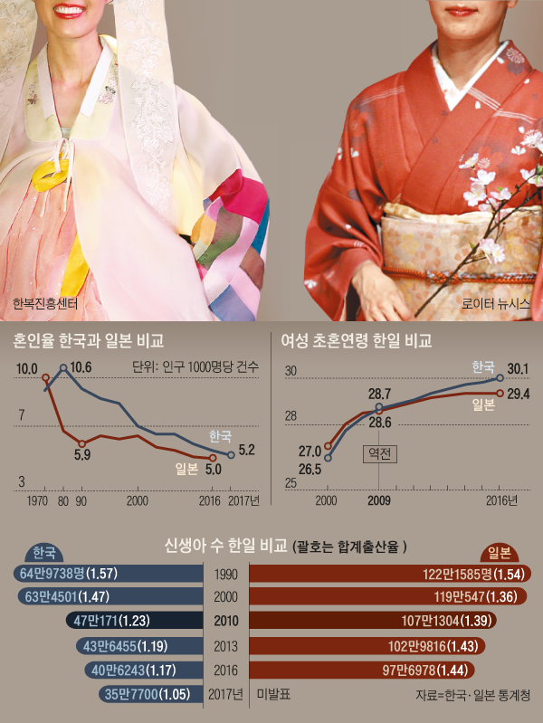 혼인율 한국과 일본 비교 그래프