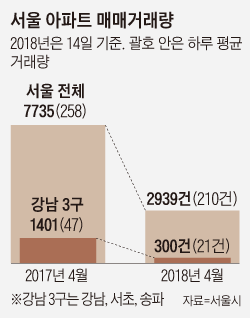 서울 아파트 매매거래량