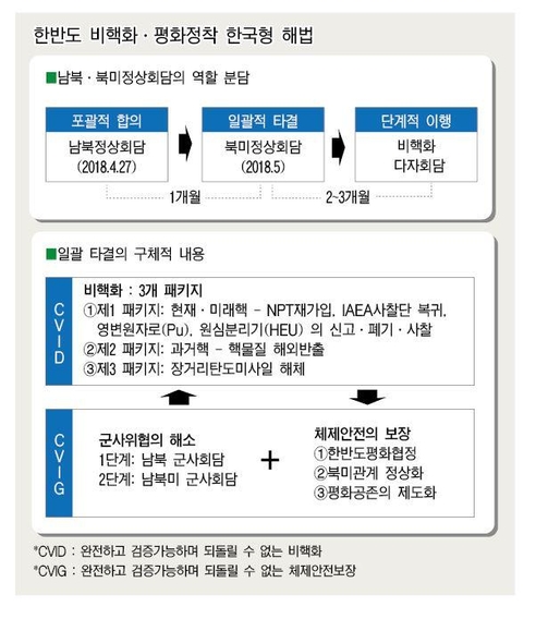 한국형 비핵화 프로세스./조성렬 수석연구위원 제공