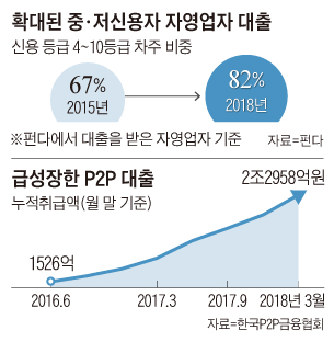 확대된 중, 저신용자 자영업자 대출 그래프