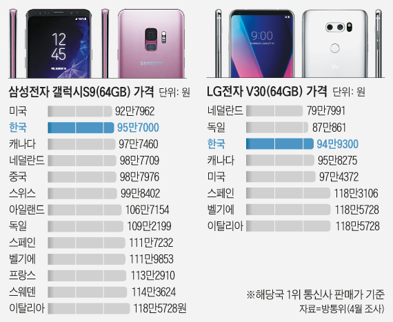 최신 휴대폰 가격비교 사이트 추천 삼성·Lg 최신폰, 해외보다 오히려 싸네 - Chosunbiz > 테크 > Ict/미디어” style=”width:100%” title=”삼성·LG 최신폰, 해외보다 오히려 싸네 – Chosunbiz > 테크 > ICT/미디어”><figcaption>삼성·Lg 최신폰, 해외보다 오히려 싸네 – Chosunbiz > 테크 > Ict/미디어</figcaption></figure>
<figure><img decoding=
