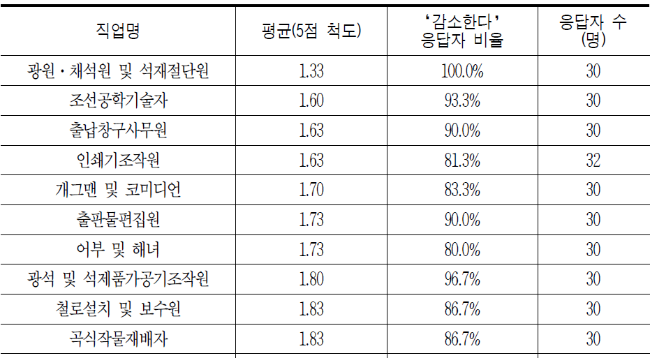 개그맨도 있다, 현직자들이 답한 '일자리 줄어들 직업 10개' - Jobsn