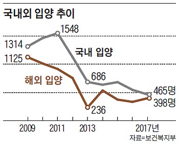 국내외 입양 추이