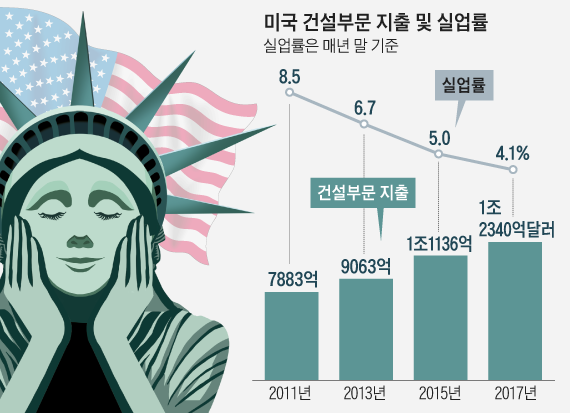 미국 건설부문 지출 그래프