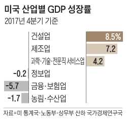 미국 산업별 GDP 성장률