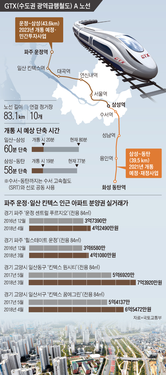 GTX A노선 남쪽 종착역이 위치한 동탄 신도시 - 경기도 화성 동탄신도시 부동산 시장의 주요 개발 호재 중 하나는 현재 공사 중인 GTX(수도권광역급행철도) A노선이다. 파주 운정신도시부터 서울역-강남구 삼성동을 거쳐 동탄까지 83.1㎞를 연결한다. 