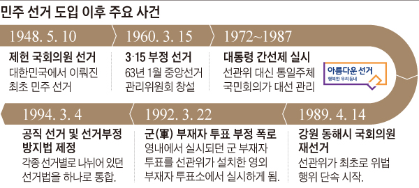 민주 선거 도입 이후 주요 사건 일대표