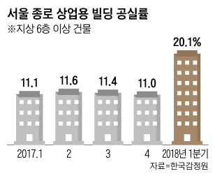 서울 종로 상업용 빌딩 공실률 추이 그래프