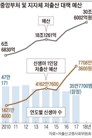 중앙부처 및 지자체 저출산 대책 예산