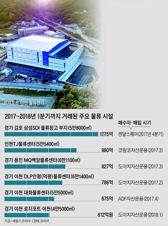 2017~2018년 1분기까지 거래된 주요 물류 시설