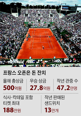 프랑스 오픈은 돈 잔치