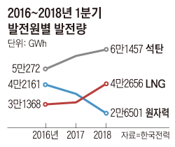 2016~2018년 1분기 발전원별 발전량 그래프