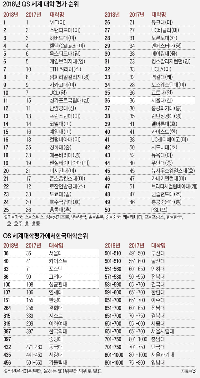 세계대학평가 순위표