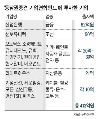 '동남권 중견기업 연합 펀드'에 투자한 기업들은