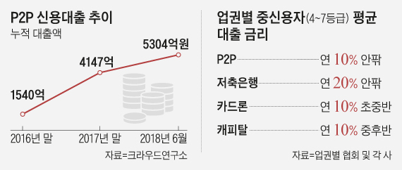 P2P 신용대출 추이 그래프