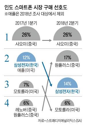 인도 스마트폰 시장 구매 선호도