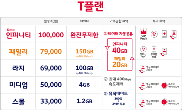 SK텔레콤, 100GB 단위 요금제 출시…