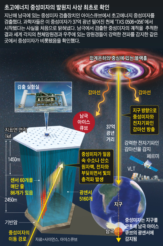 초고에너지 중성미자의 발원지 사상 최초로 확인
