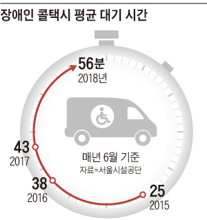 장애인 콜택시 평균 대기 시간