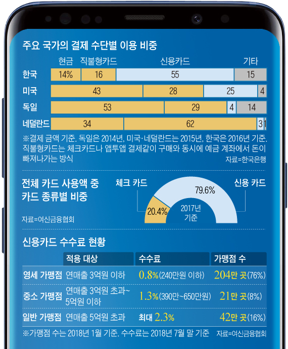 전체 카드 사용액 중 카드 종류별 비중 그래프