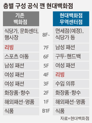 층별 구성 공식 깬 현대백화점