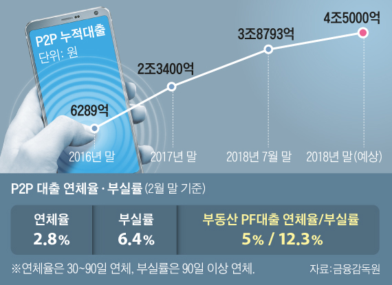 P2P 누적대출 그래프