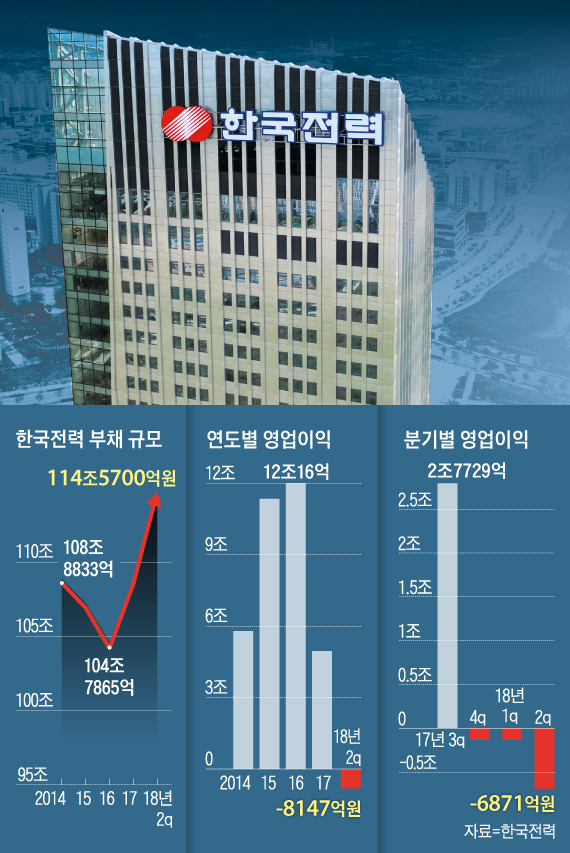 한국전력 부채 규모 외