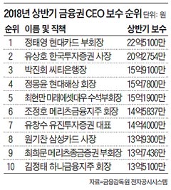 2018년 상반기 금융권 CEO 보수 순위