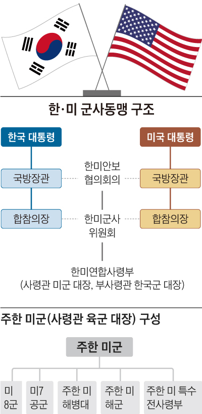 한, 미 군사동맹 구조도
