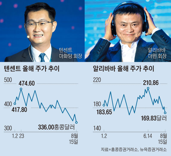 BAT 폭락 … 중국 경제 우려 확산 - Chosunbiz > 증권 > 분석과 전망