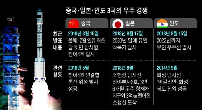 중국·일본·인도 3국의 우주 경쟁