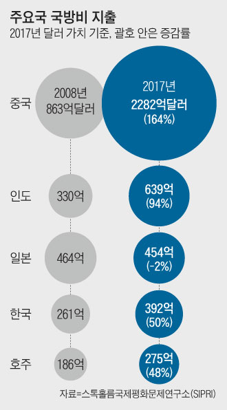 주요국 국방비 지출