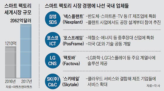 스마트 팩토리 세계시장 규모 외
