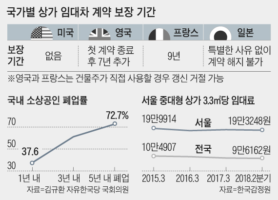 국가별 상가 임대차 계약 보장 기간 외