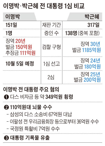 이명박, 박근혜 전 대통령 1심 비교표